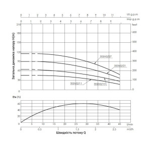 Насос погружной центробежный Thermo Alliance 3SSM 2-11 0,25 кВт с пультом