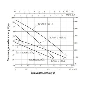 Насос погружной шнековый Thermo Alliance 4QGM1,2-100-0,75
