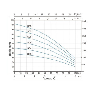 Насос погружной центробежный Thermo Alliance SCM6 1,1 кВт с поплавком