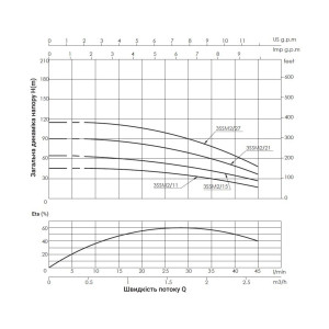 Насос погружной центробежный Thermo Alliance 3SSM2-21 0,55 кВт с пультом