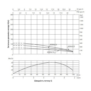 Насос погружной центробежный Thermo Alliance 4SSM4-14 1,1 кВт с пультом