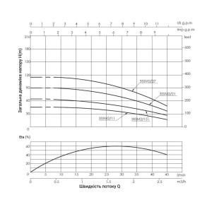 Насос погружной центробежный Thermo Alliance 3SSM2-27 0,75 кВт с пультом
