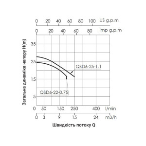 Насос дренажный Thermo Alliance QSD6-22-0,75 0,75 кВт