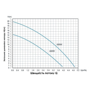 Насос для повышения давления Thermo Alliance SCPMN-400N 0,4 кВт