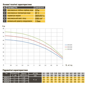 Насос скважинный с повышенной устойч. к песку  OPTIMA  4SD 4/14 1,1 кВт 83м 3-х фазный