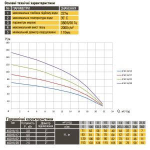 Насос скважинный с повышенной устойч. к песку  OPTIMA  4SD16/17 4,0 кВт 93м 3-х фазный